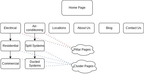 SEO for trades businesses website pillar and cluster diagram graphic.